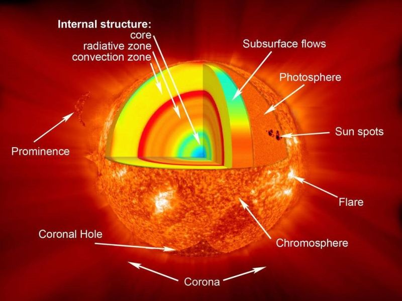 NASA diagram of the Sun's layers